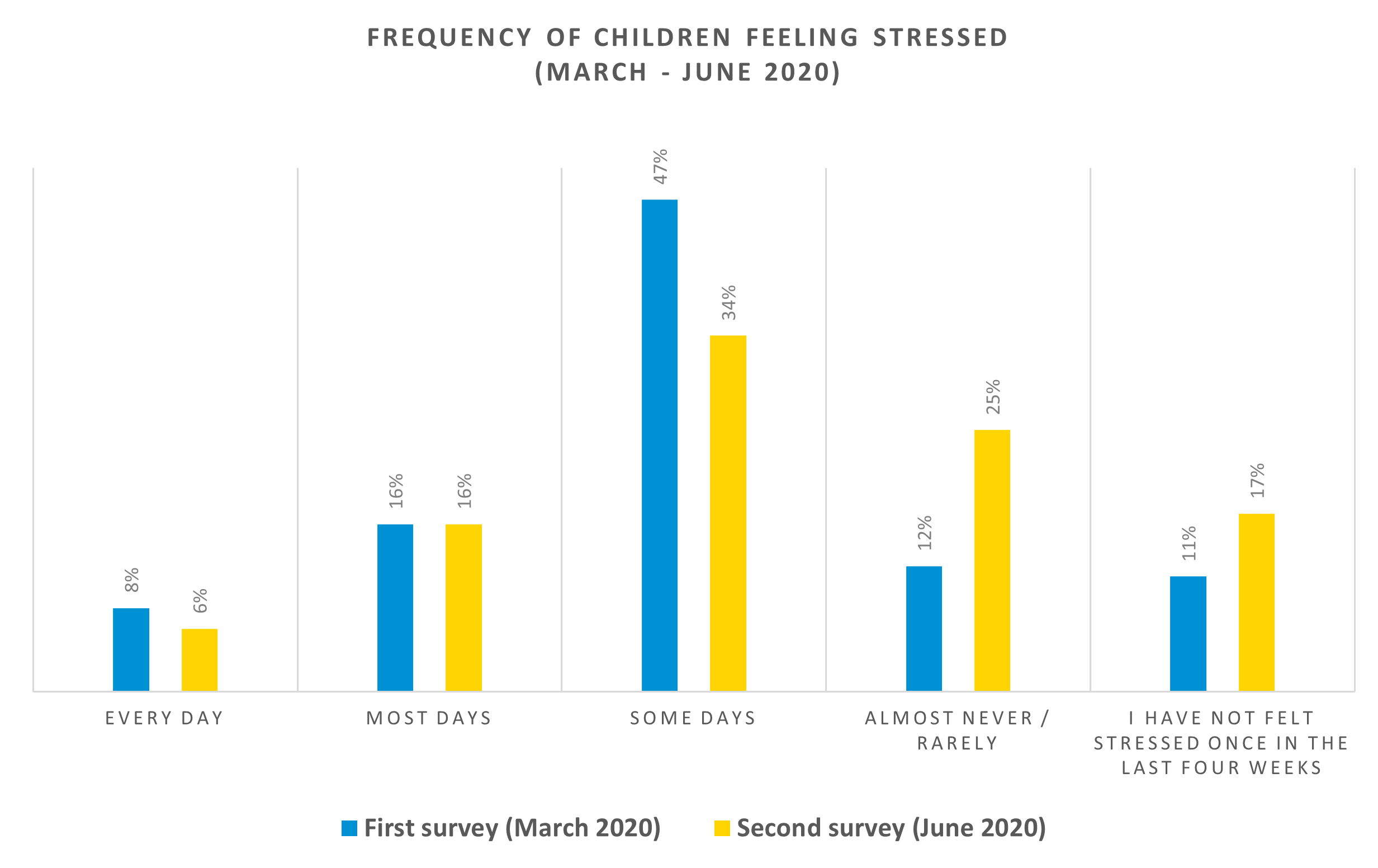 Chart showing the frequency of children feeling stressed during lockdown
